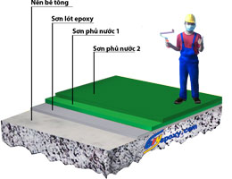 Quy trình thi công sơn epoxy chống tĩnh điện