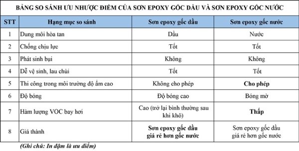 Gốc Dầu Và Sơn Epoxy Gốc Nước