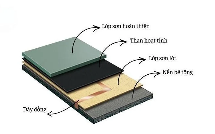 Sơn Epoxy Chống Tĩnh Điện