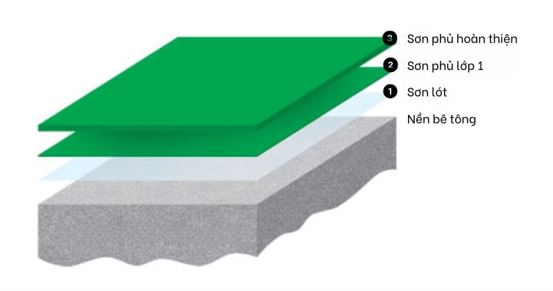 Sơn Epoxy Hệ Lăn