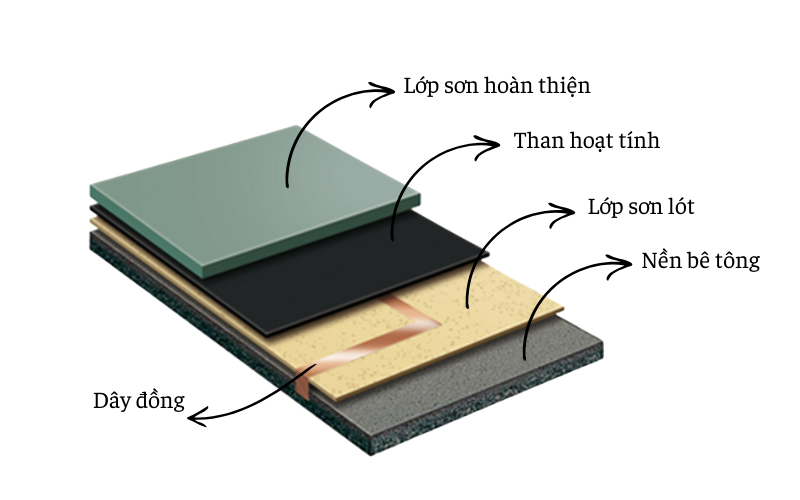 Sơn Sàn Epoxy Chống Tĩnh Điện