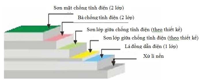 Thi công epoxy chống tĩnh điện